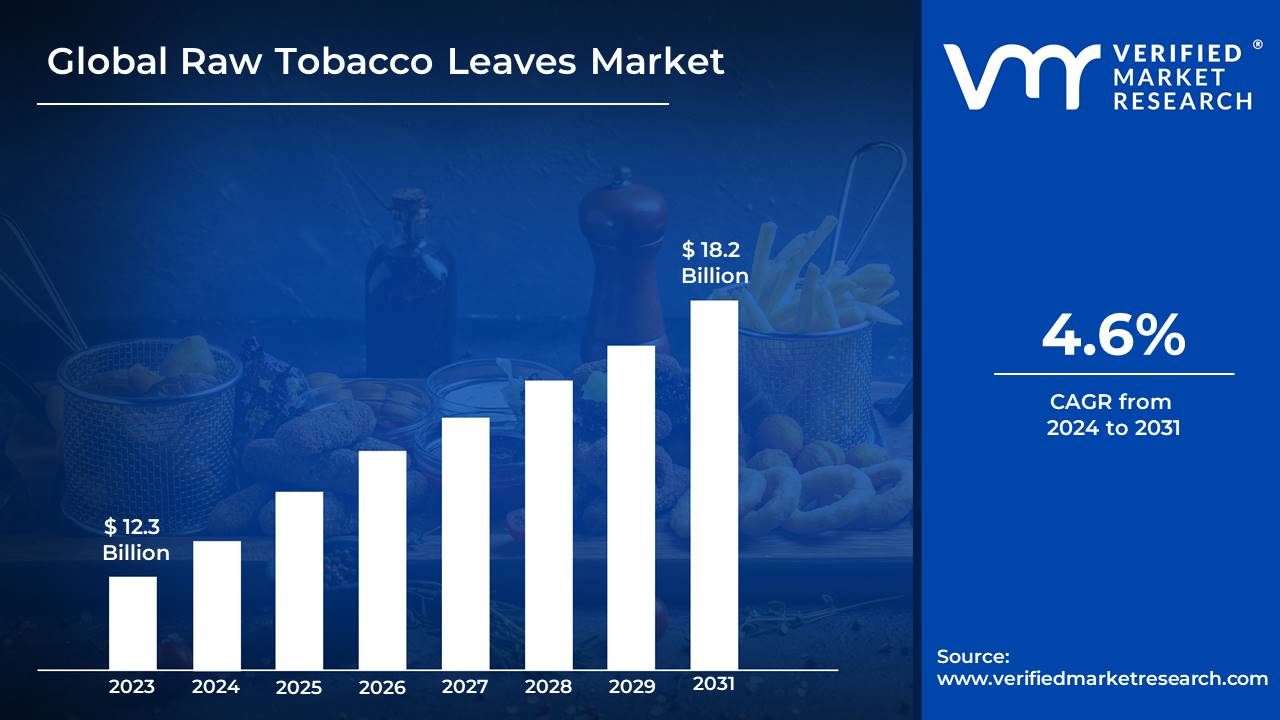 Raw Tobacco Leaves Market Size, Scope, Growth and Forecast